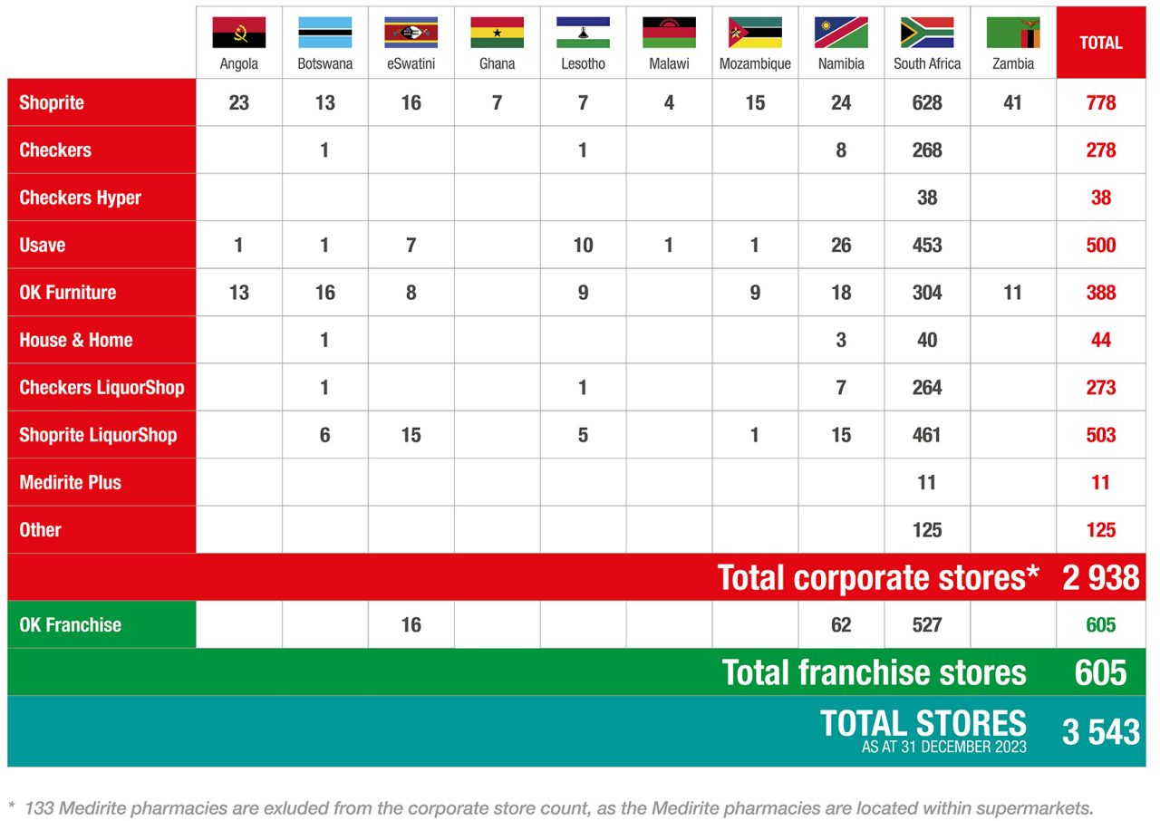 shoprite group table of the retail footprint across africa