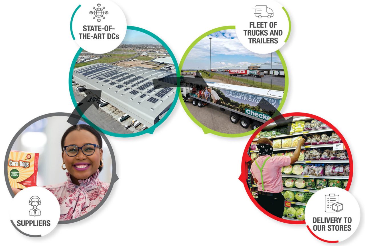 An infographic showing Shoprite Holdings supply chain process